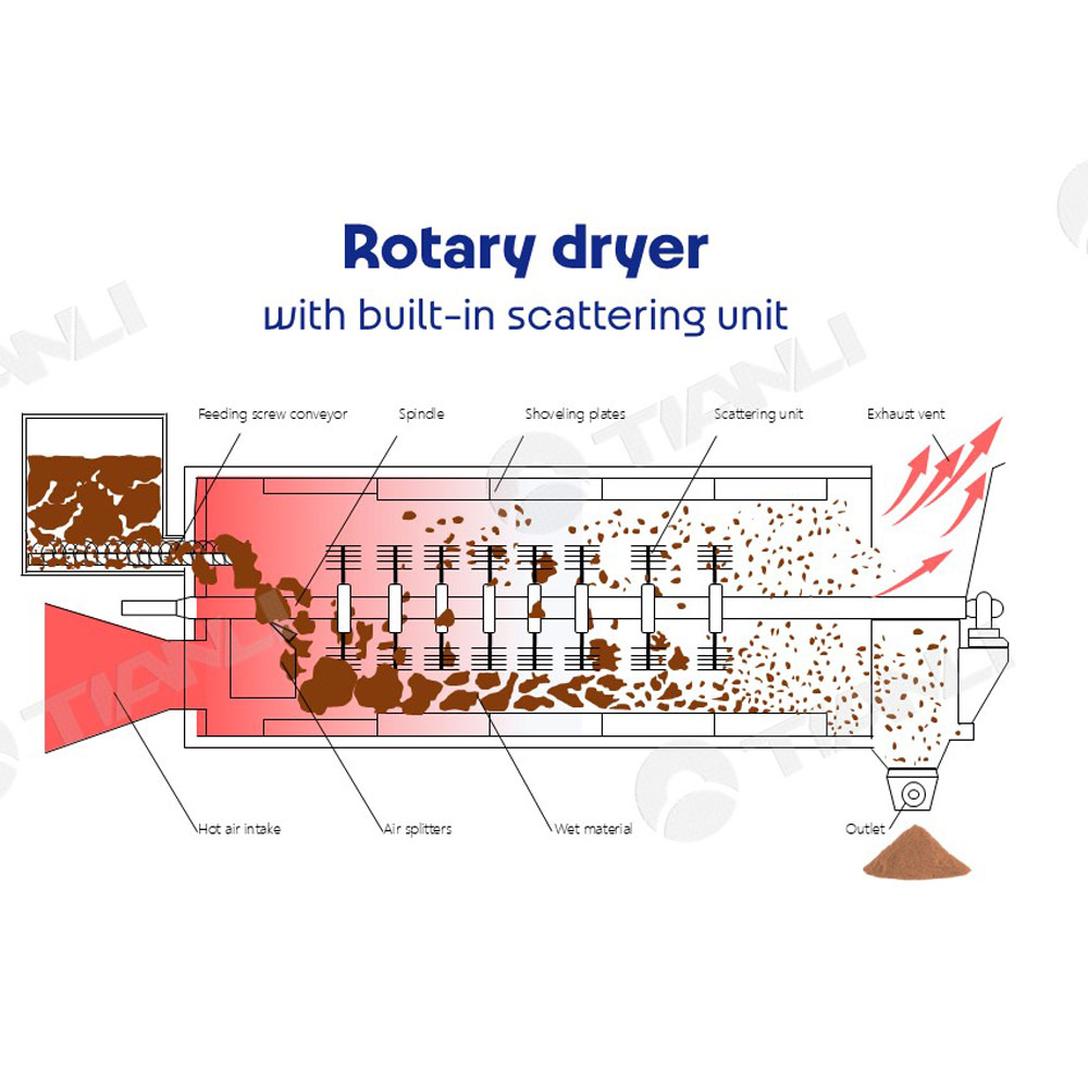 Rotary dryer with built-in scattering unit